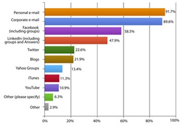 STUDY: How social media has changed the workplace
